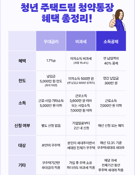 청년 주택드림 청약통장 혜택
