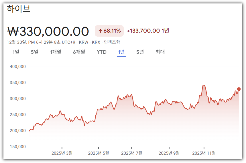 하이브 주가 시세 동향(1년분)