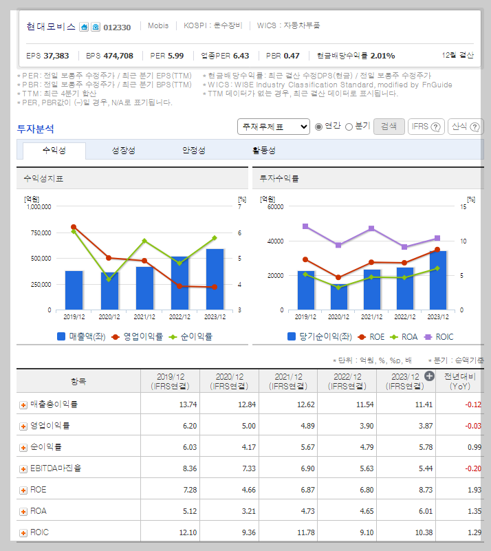 재무 지표