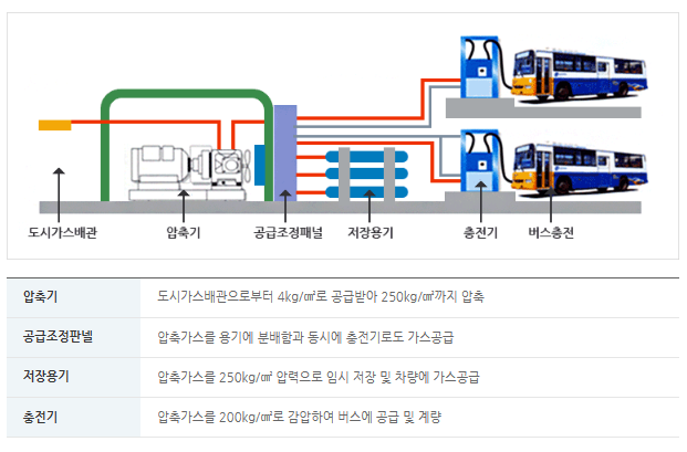 CNG-충전계통도-그림