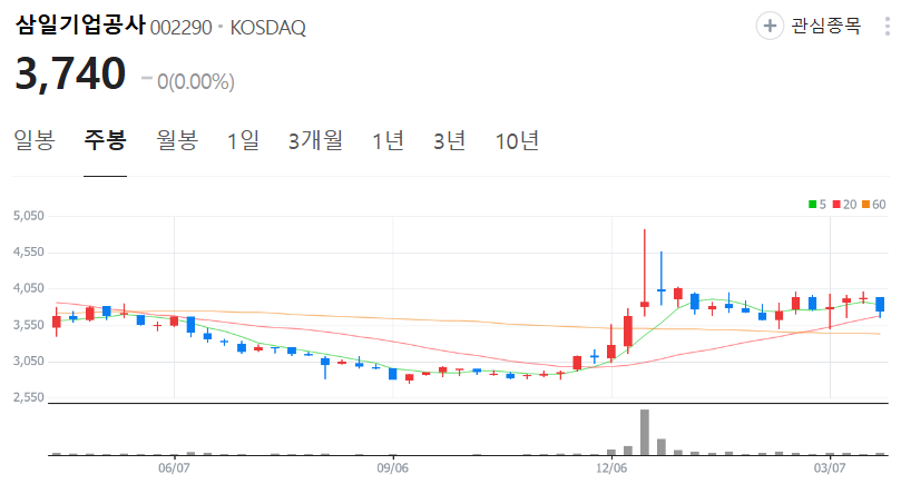 삼일기업공사-주가-주봉