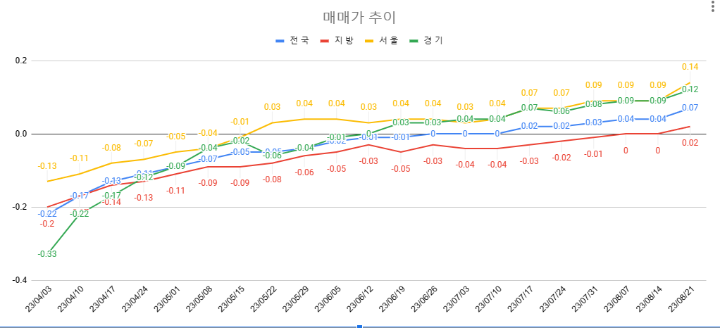 8월 3주차 매매가 흐름