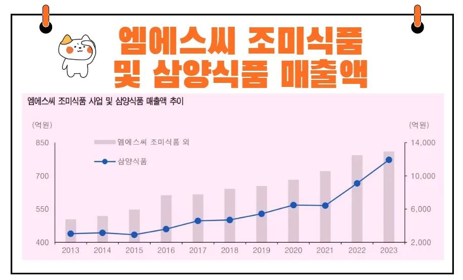 엠에스씨 조미식품 매출액