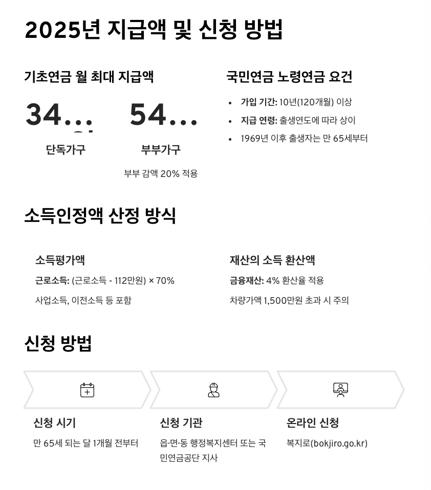 노령연금수급자격 신청방법 수령나이