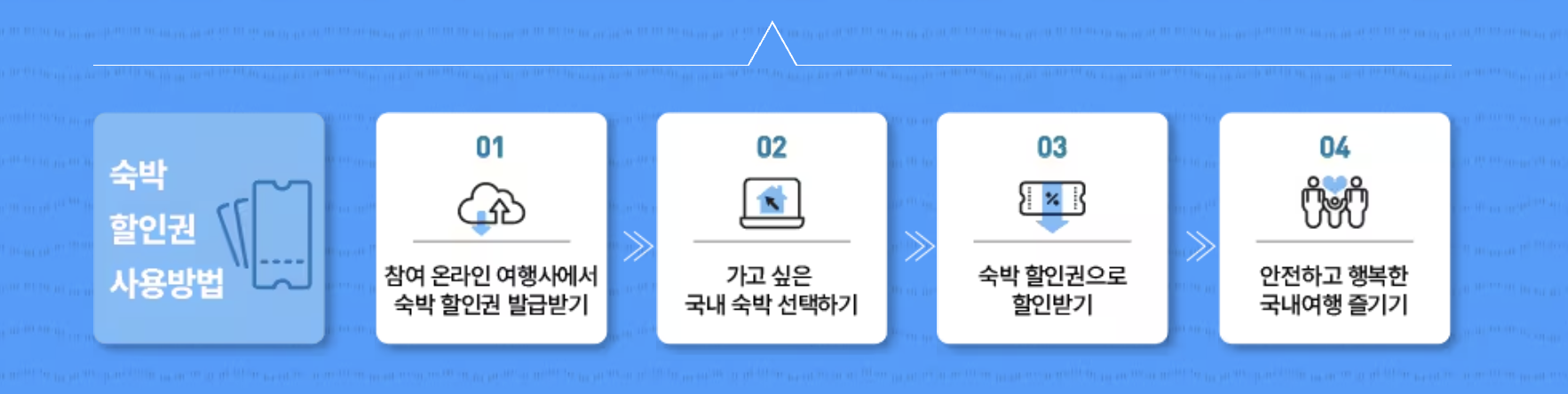 숙박 세일페스타 2025년 바우처받기, 예약꿀팁, 예약방법