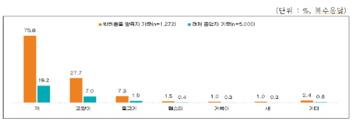 알트태그-농림부 조사 결과 반려동물 중 개가 가장 많고 고양이가 두 번재로 나타났습니다.