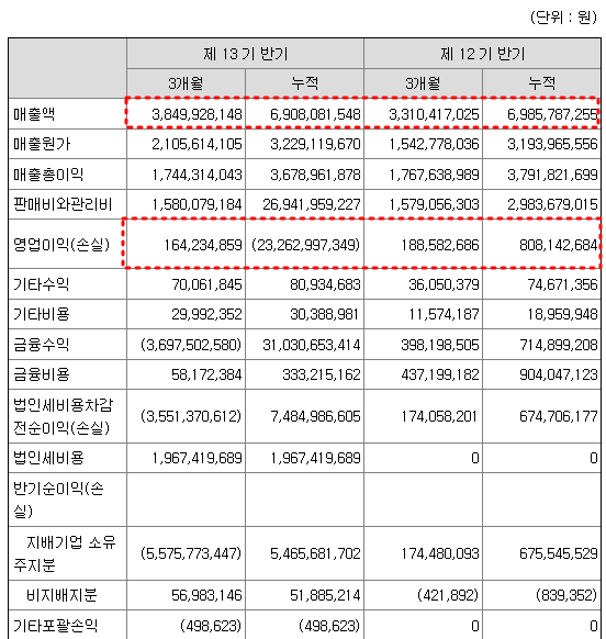 레인보우로보틱스 2023년 2분기 실적 현황