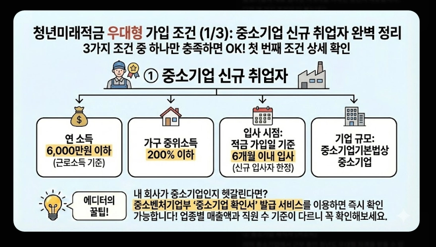 청년미래적금(청년도약계좌, 우대형 조건, 은행별 금리)(+ 최대 금리)