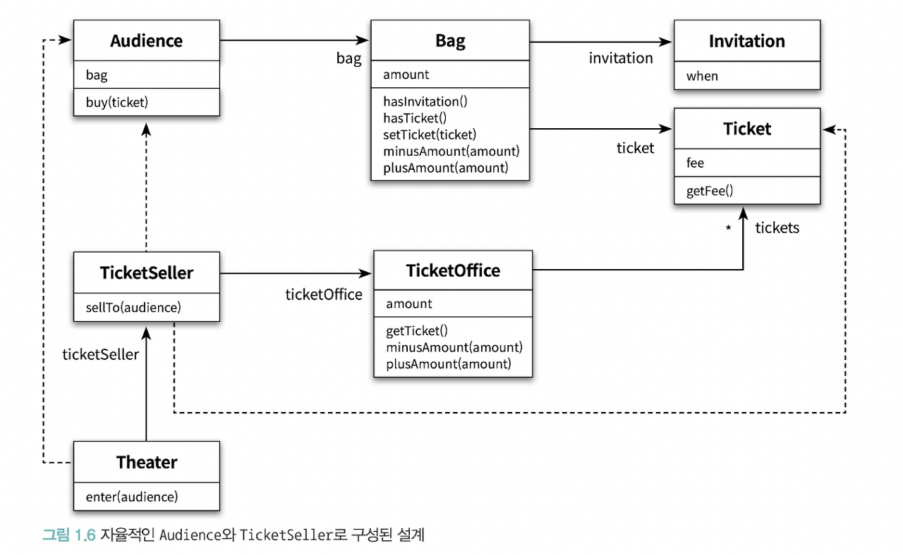 [오브젝트] 객체, 설계 (1장) - 				
    
    	2. 설계 개선하기
    
