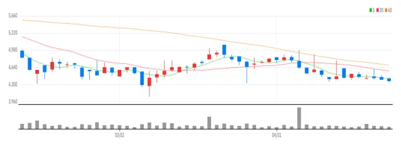 아이엘사이언스 차트