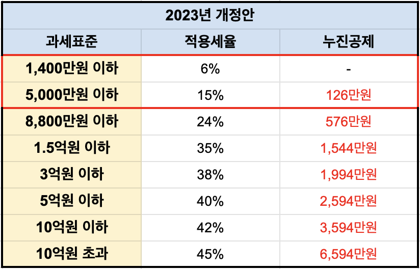 매매사업자의 매도시 소득세율