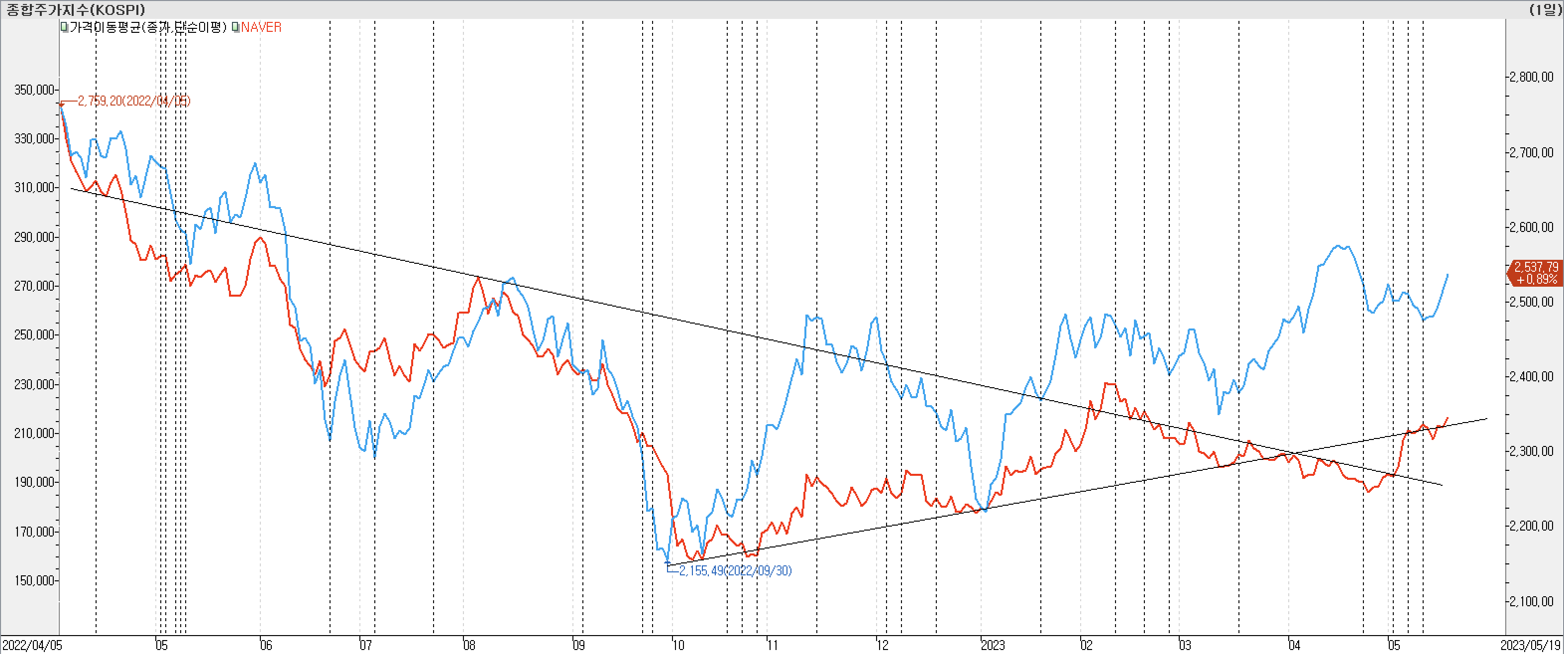 2. 종가선 차트 비교-네이버