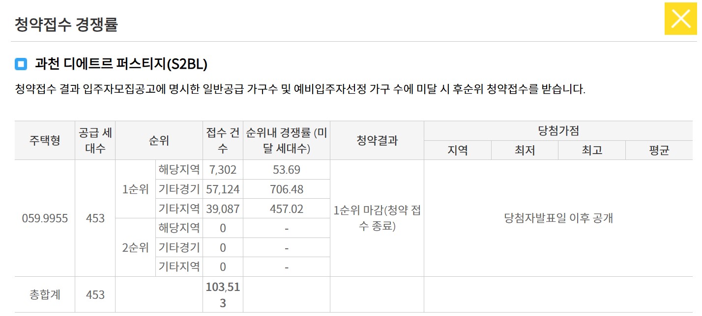 과천 디에트르 퍼스티지 경쟁률, 당첨 확인, 서류 제출