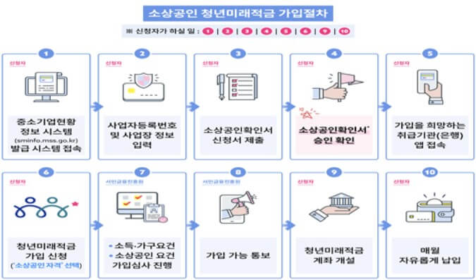 2026 청년미래적금 신청방법