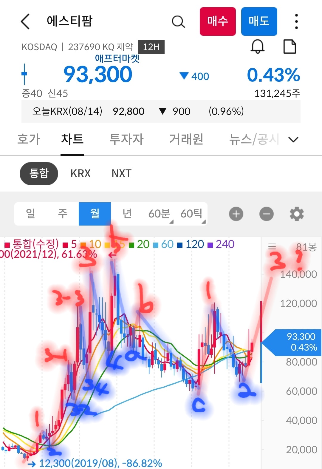 에스티팜 월봉 사진 출처 : 삼성증권 Photo Credit : Samsung Securities