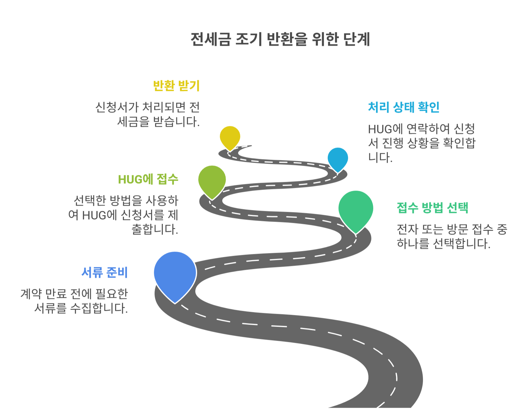 전세금 조기 반환 받는 실전 노하우