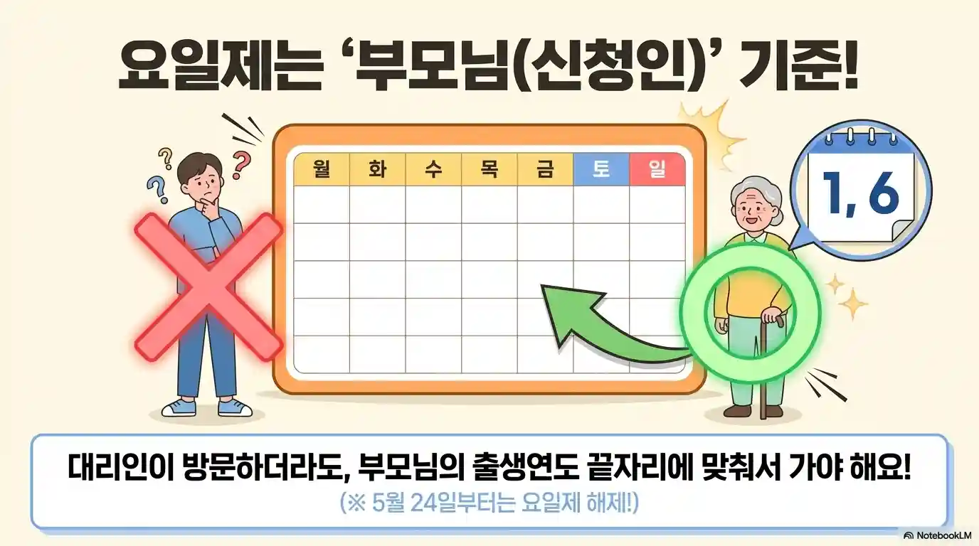 고유가 피해지원금 대리신청 요일제