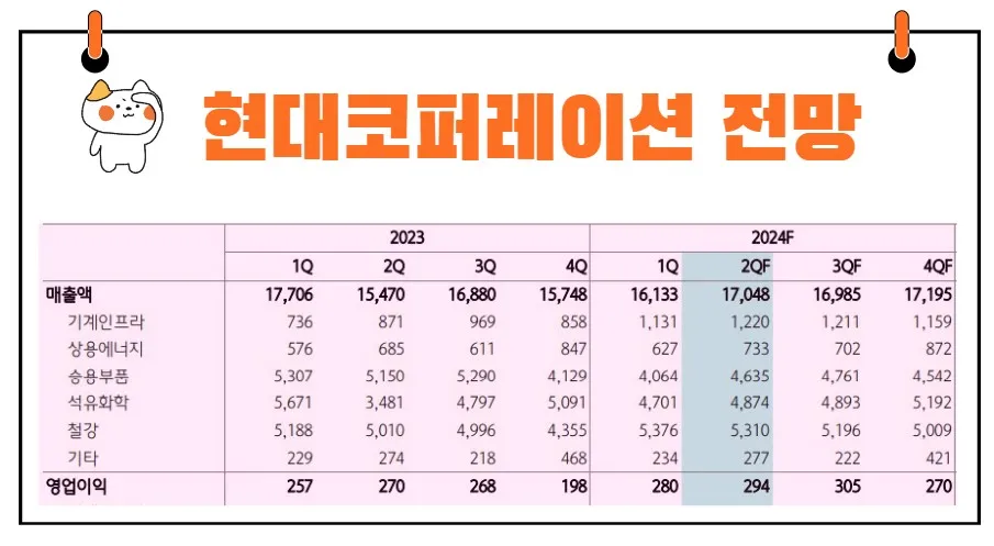 현대코퍼레이션 실적 전망