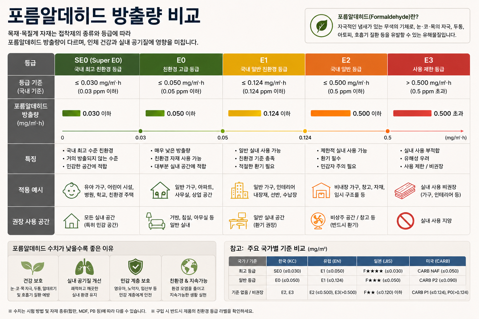 포름알데히드 방출량 비교