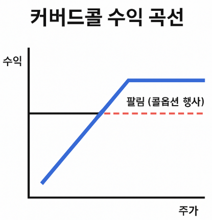 커버드콜 수익 곡선