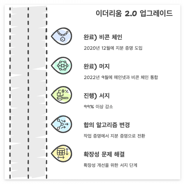 이더리움은 자체 성능 향상을 위해 대대적인 업그레이드를 계획합니다. 바로 이더리움 2.0으로 알려진 단계별 업그레이드입니다. 이 업그레이드의 핵심 목표는 작업 증명(PoW) 방식에서 지분 증명(PoS) 방식으로의 전환을 통해 네트워크 처리 속도를 개선하고 거래 수수료를 낮추는 것입니다. 이 중요한 업그레이드 과정을 단계별로 살펴보겠습니다. 첫 번째 단계인 비콘 체인은 2020년 12월에 출시되어 지분 증명 방식을 도입한 별도의 체인으로 운영되었습니다. 두 번째 단계인 머지는 2022년 9월에 완료되어 기존 이더리움 메인넷과 비콘 체인을 성공적으로 통합했습니다. 이 합병을 통해 이더리움은 에너지 소비를 99% 이상 줄이고 지분 증명 방식으로 합의 알고리즘을 변경했지만, 여전히 확장성 문제는 해결되지 않았습니다. 세 번째 단계인 서지는 확장성 개선을 목표로 했으나, 현재 우선순위가 변경된 것으로 보입니다.