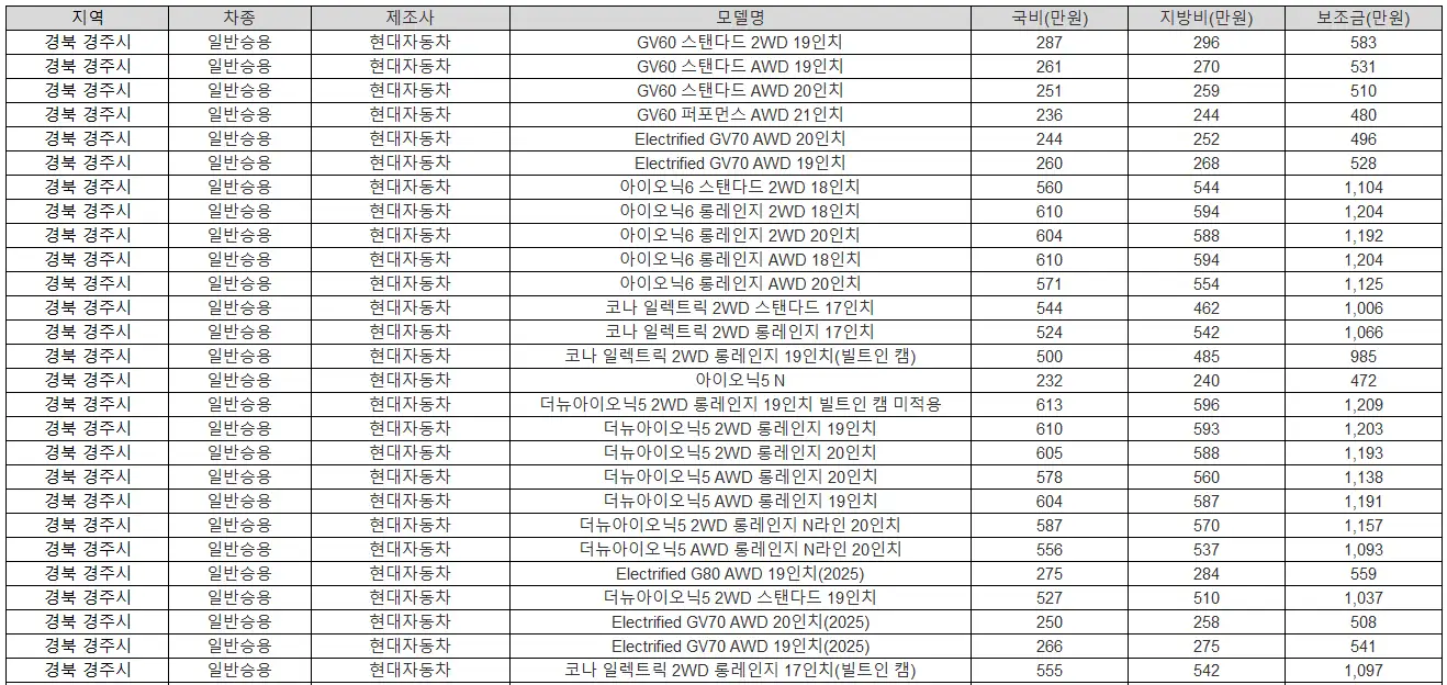 2025년 경북 경주시 전기차 보조금