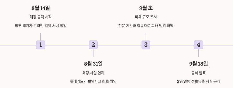 롯데카드 해킹 사건 개요 - 기간별 정리 이미지