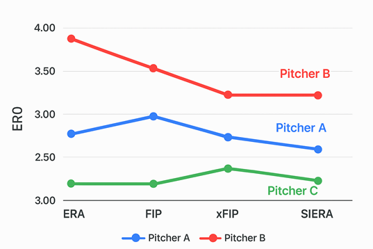 SIERA vs xFIP — 투수 실력의 예측 정확도를 높이다