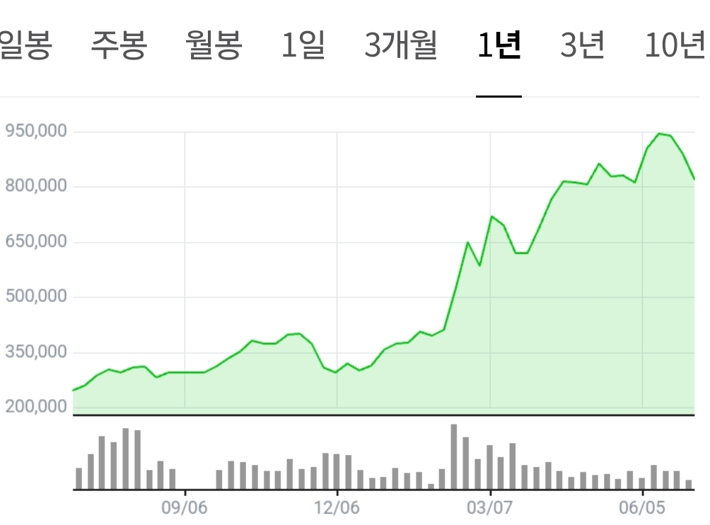 한화에어로스페이스-주가-변동-추이-그래프