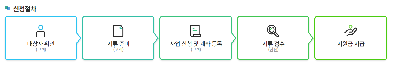 한전 고효율 가전제품 구매비용 지원사업 신청방법 대상
