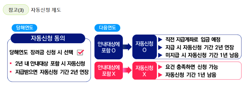 2025 근로장려금 신청