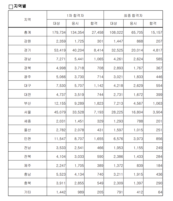 34회 공인중개사 합격자 지역별 현황