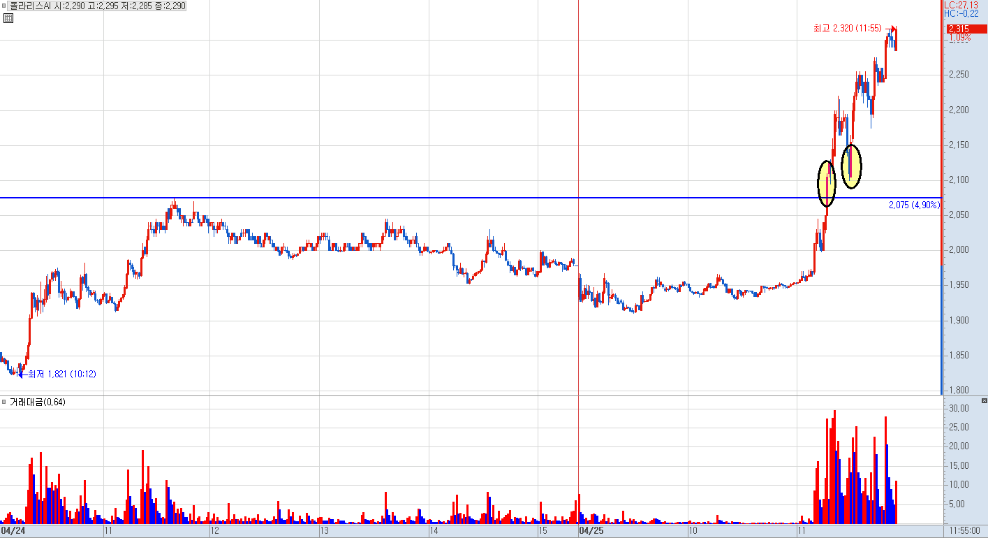 폴라리스AI 분봉 차트