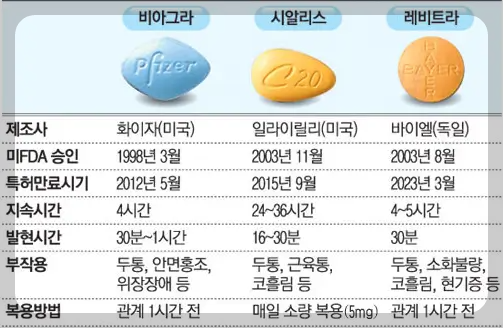 발기치료제 종류
