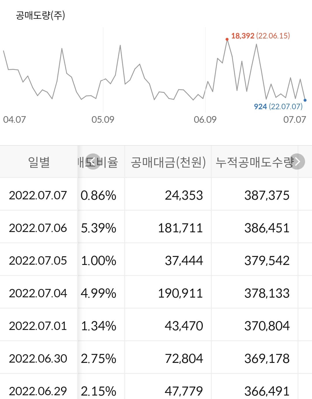 현대엘리베이 누적 공매도 수급