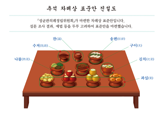 설명절 음식위치 차례상 준비 과정, 음식목록 부터 상차림까지