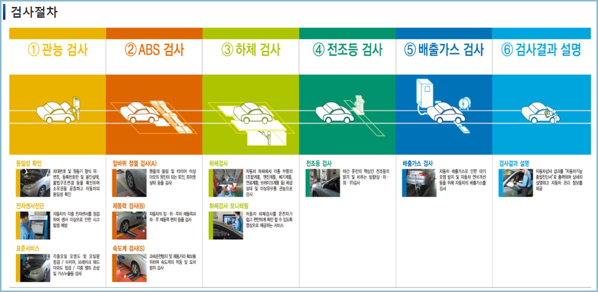 자동차검사-절차