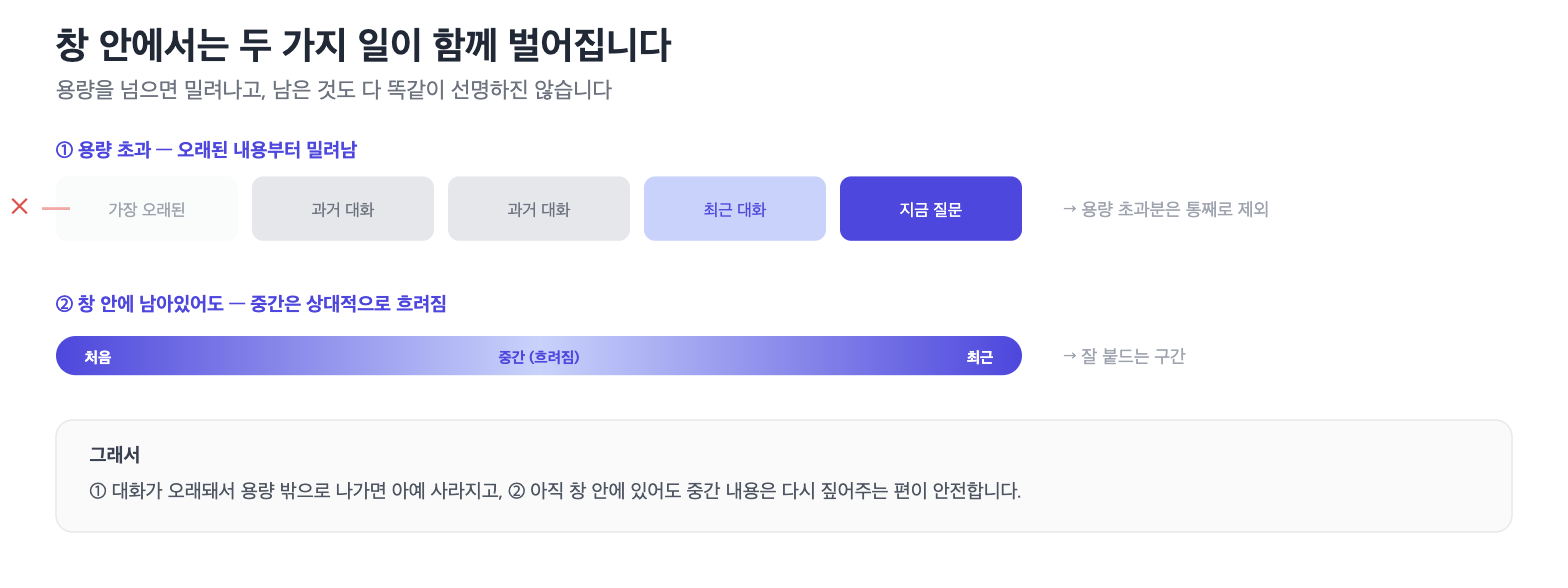 용량 초과 시 오래된 대화가 밀려나고 중간 내용이 흐려지는 두 가지 효과를 보여주는 다이어그램