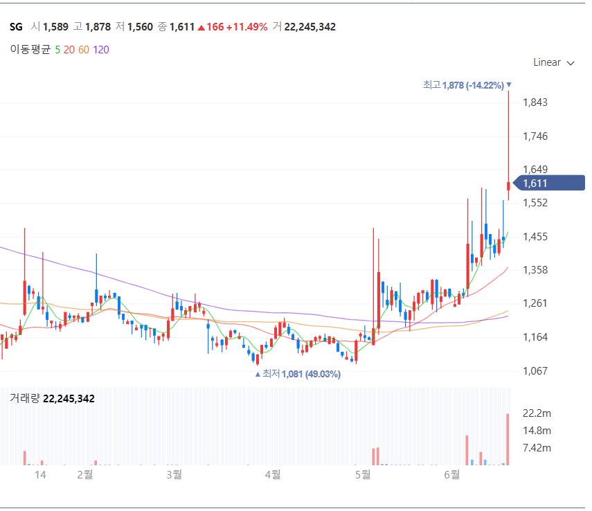 SG 주식 차트 (출처:네이버 증권)