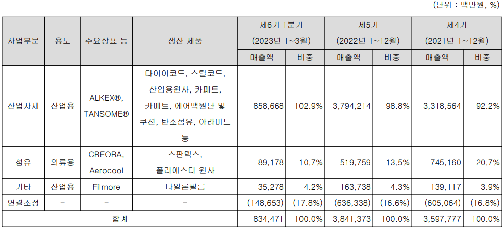 효성첨단소재 - 주요 제품 및 매출 현황(2023년 1분기)