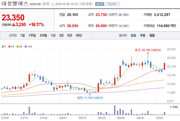 대봉엘에스 주가 (1008)