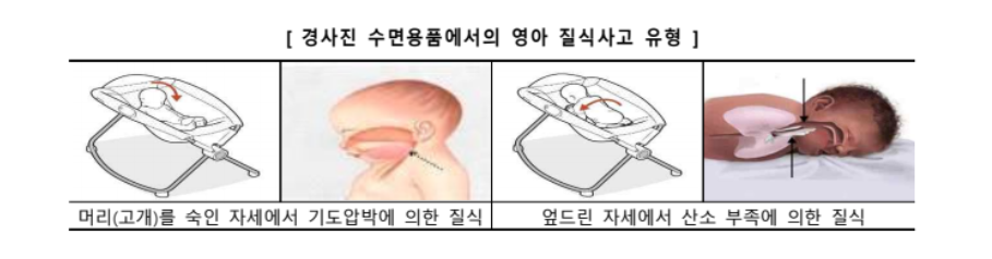 한국소비자원 경사진 수면유아용품 질식사 우려