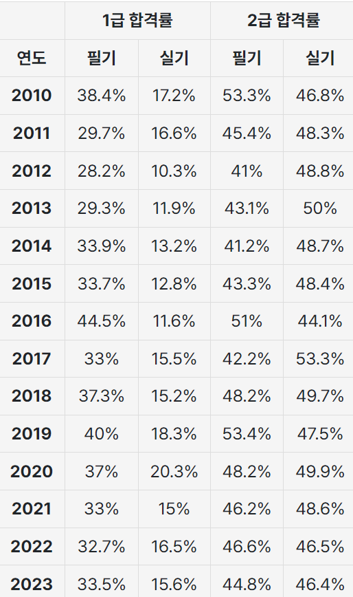 엑셀 자격증 합격률