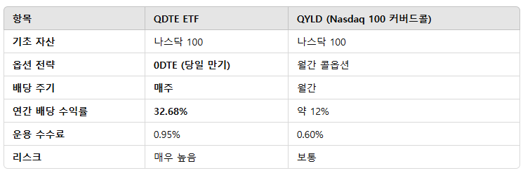 QDTE ETF와 QYLD 커버드콜 비교