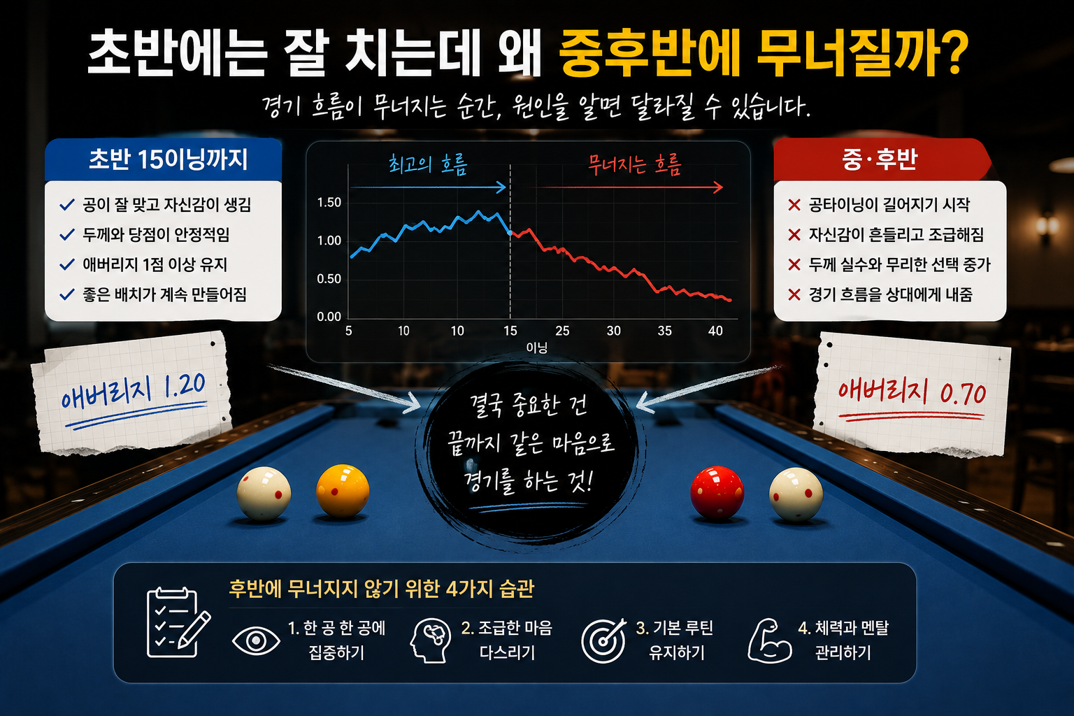 당구 경기에서 후반에 게임을 망치는 이유
