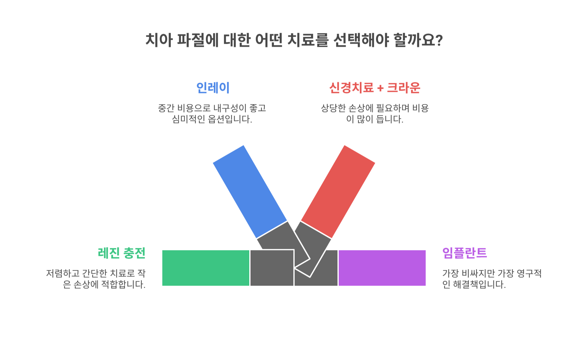 치료별 예상 비용 정리