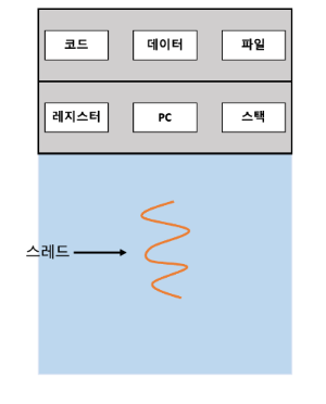 단일 스레드 프로세스 구조