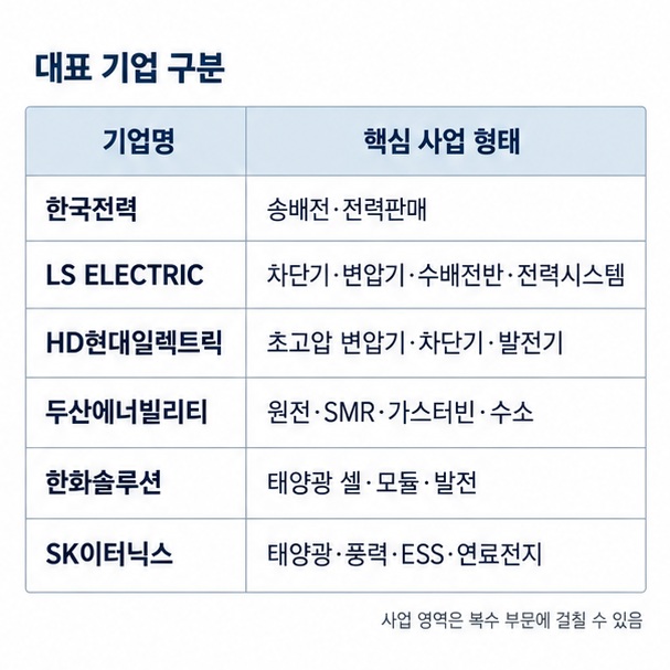 국내 에너지 관련주의 전력판매 전력기기 원전 가스터빈 태양광 풍력 ESS 사업영역을 표로 정리한 이미지