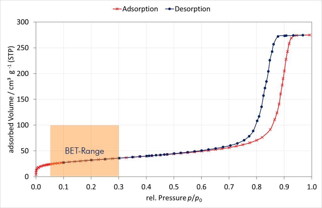 BET isotherm 예시