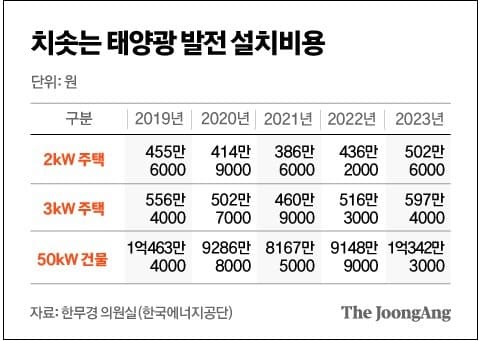 한국 태양광의 몰락 징조?